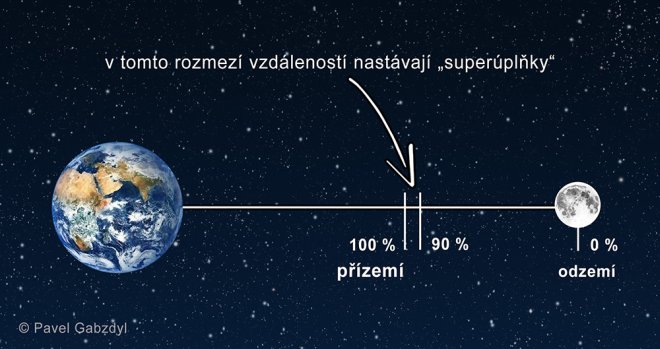 Počasí