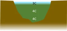  Situace při teplotě pod 4 °C  