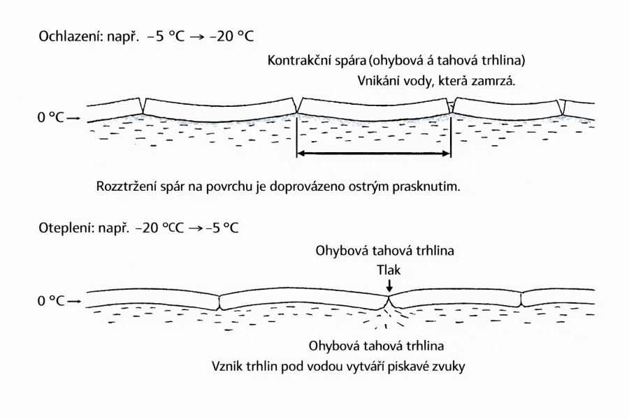  Změny chování ledu při oteplení či ochlazení  