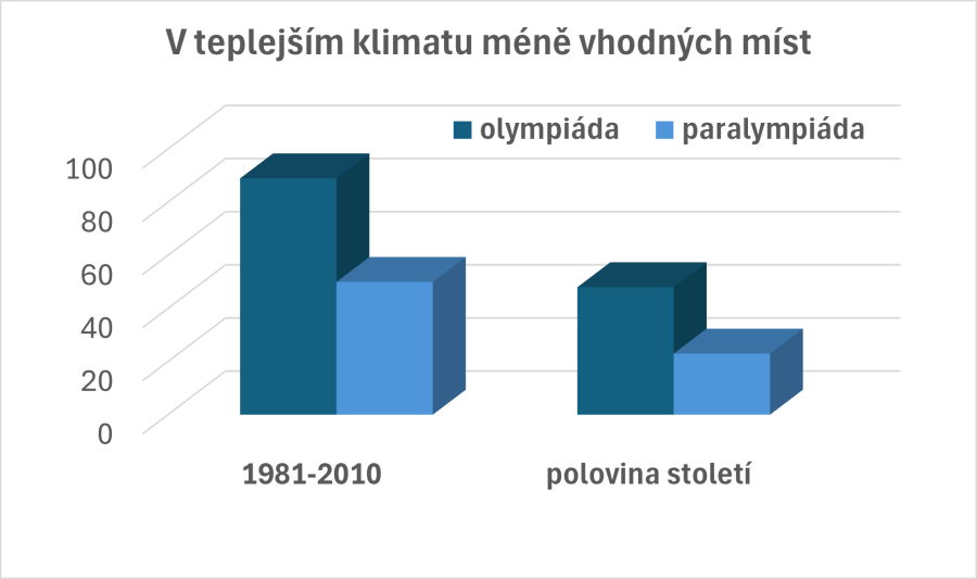  změna klimatu sníží počet vhodých lokalit pro konání zimních para/olympiád 