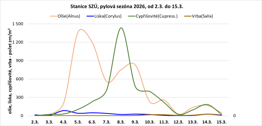 Průběh koncentrace pylů v ovzduší na měřící stanici SZÚ v Praze