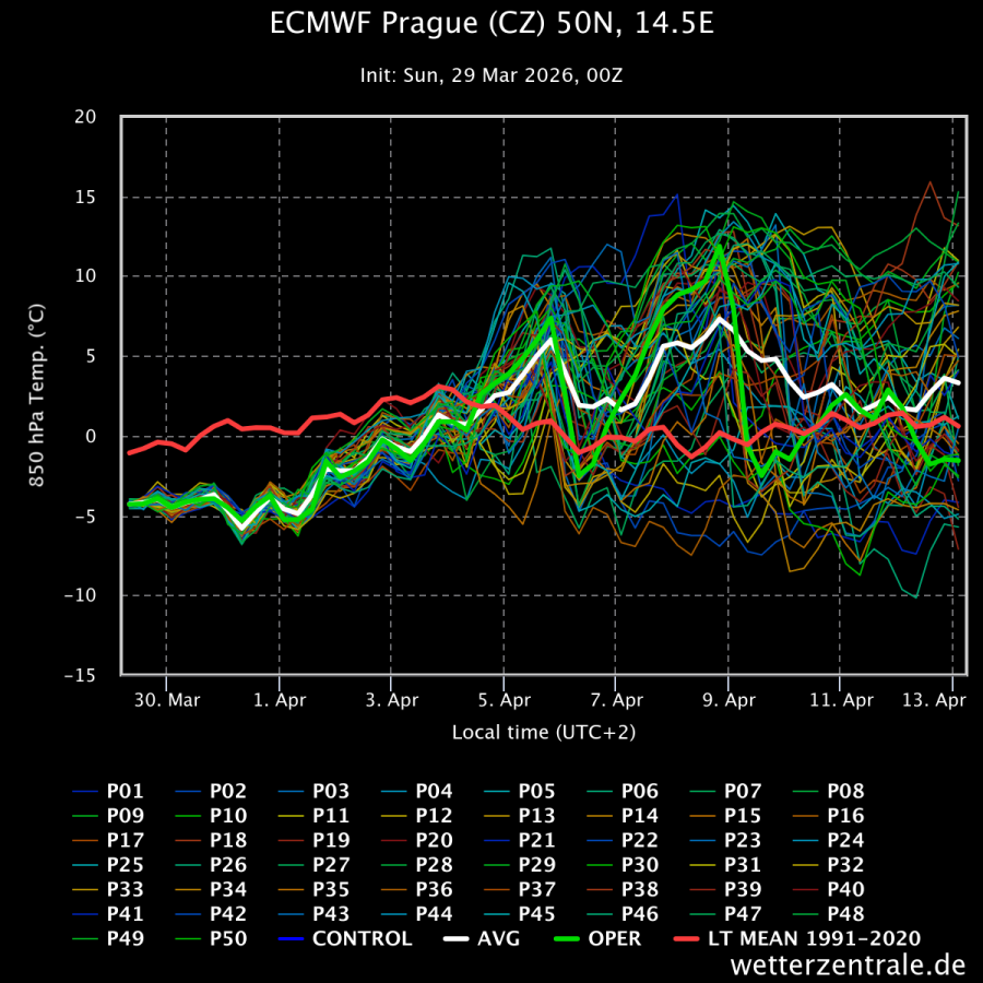   Ansámblová předpovědi modelu ECMWF (50 členů ansámblu) pro Prahu z 29. března 2026, jde o předpověď teploty v hladině 850 hPa (cca 1,5 km výšky). Je patrné, že po 4. dubnu už se předpověď stává méně spolehlivou, ačkoliv dominují (vůči dlouhodobému červeně znázorněnému průměru) spíše teplejší scénáře  