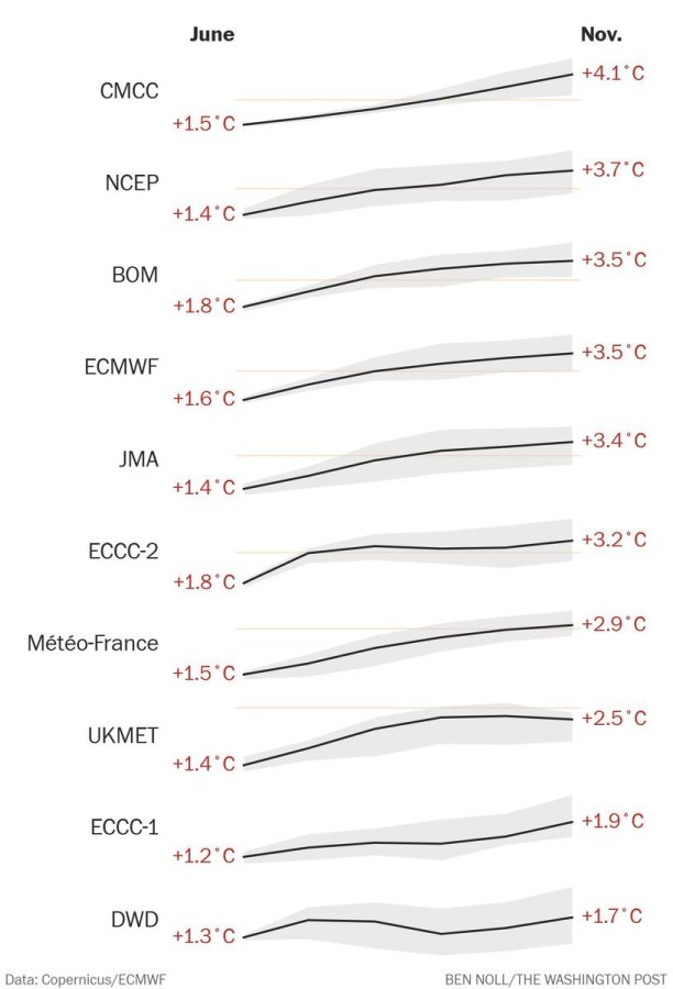  Aktuální výstupy 7 z 10 modelů očekávají rekordní El Niño ve druhé polovině letošního roku 