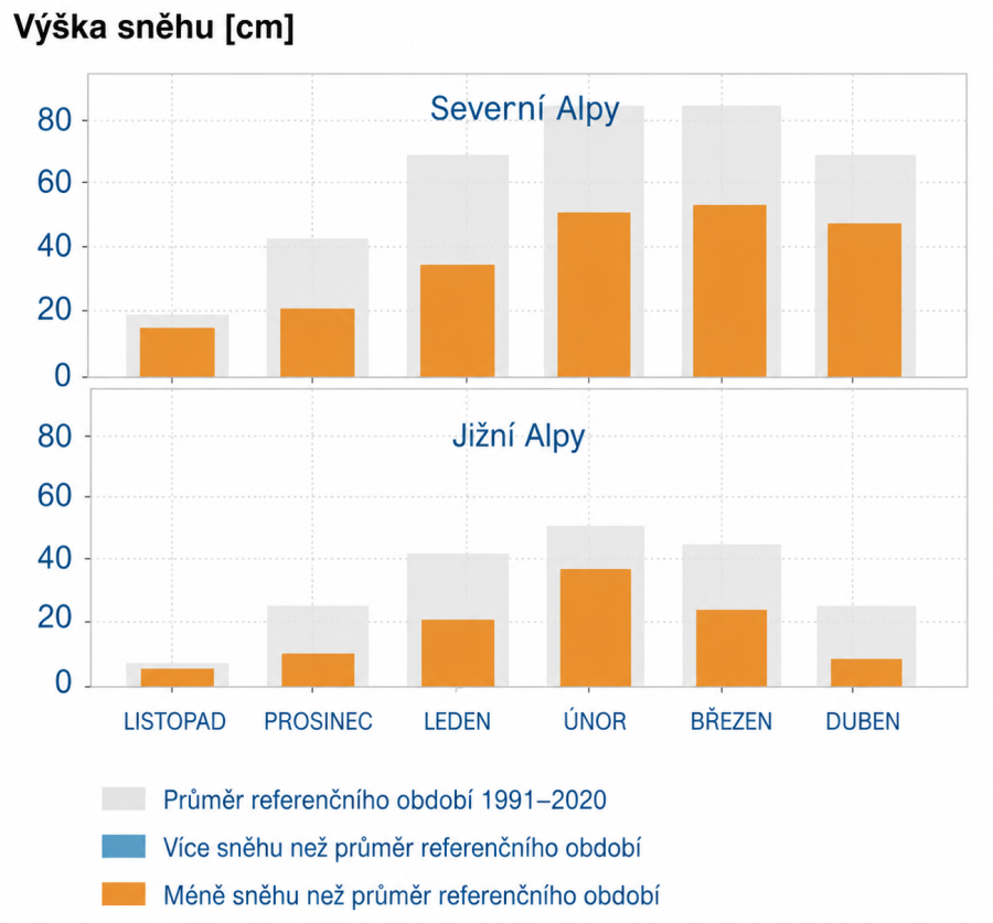  Všechny měsíce uplynulého zimního půlroku (listopad 2025 až duben 2026) přinesly v Alpách podprůměrné množství sněhu 