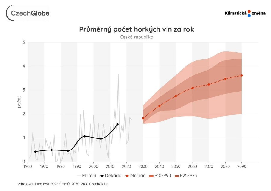 predikce