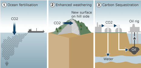 CO2 - redukce