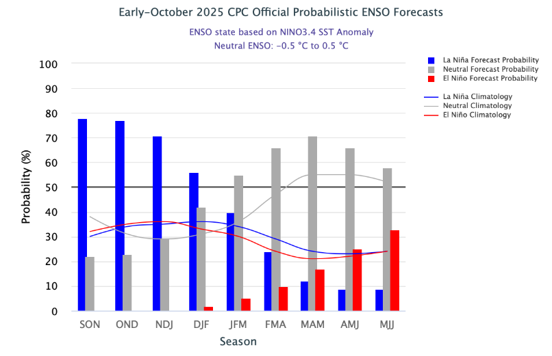 ENSO