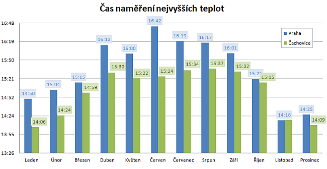 Denní chod teploty