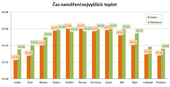 Denní chod teploty