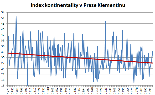 Gorczynského index kontinentality