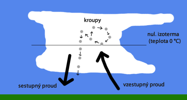 Kroupy