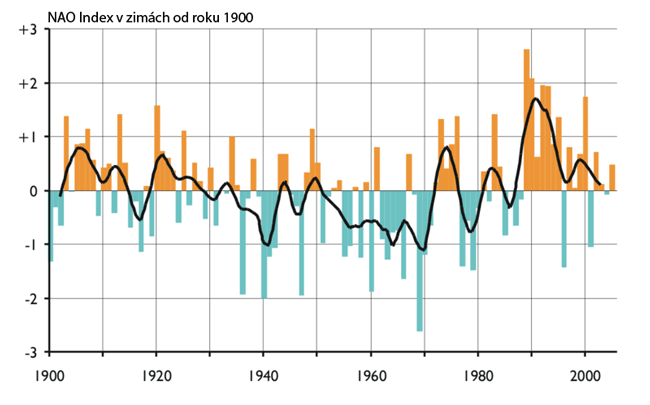 NAO Index
