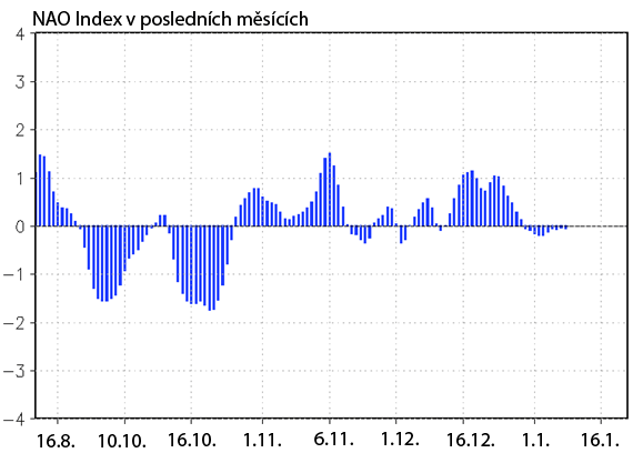 NAO Index