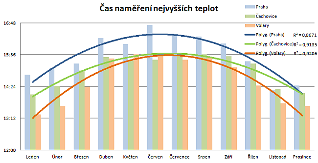 Denní chod teploty