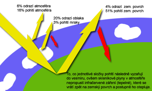 Skleníkový efekt