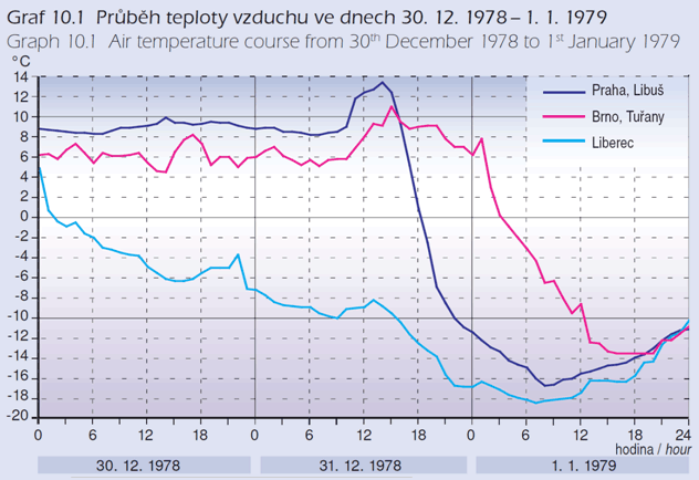 Teplota vzduchu