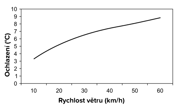Vítr