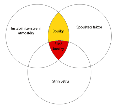 Bouřky