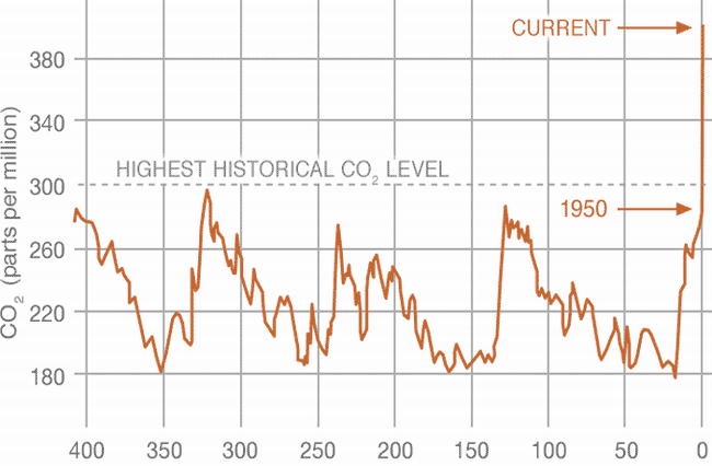 CO2