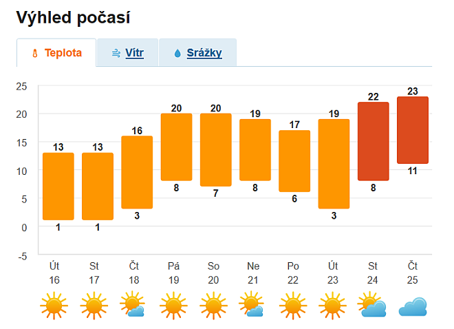 Výhled počasí